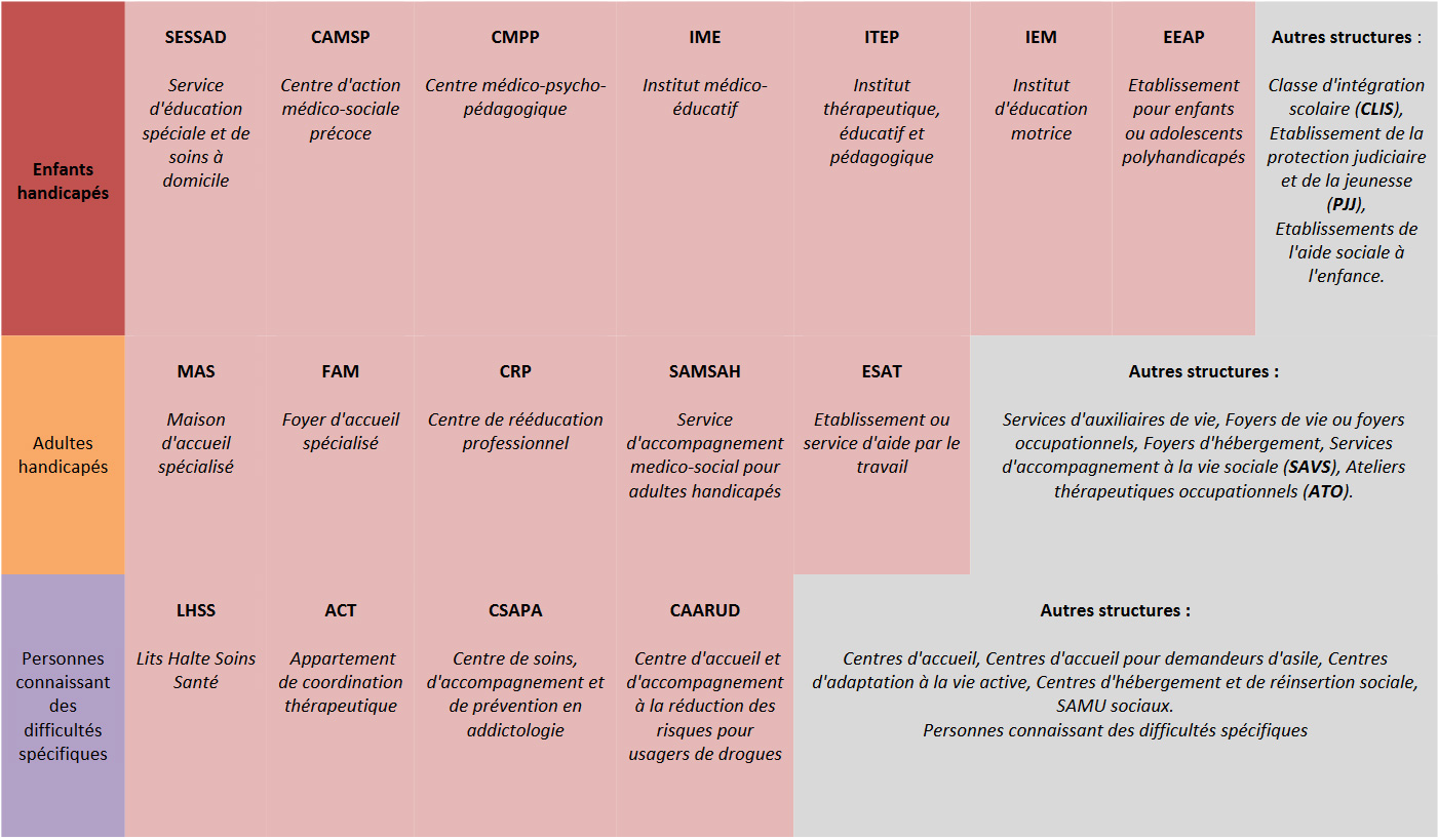Liste etablissements medico sociaux